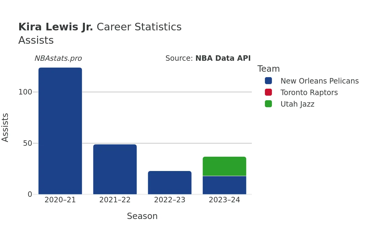 Kira Lewis Jr. Assists Career Chart