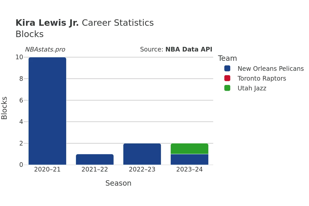 Kira Lewis Jr. Blocks Career Chart