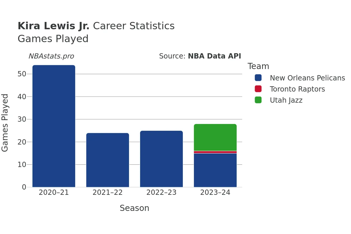 Kira Lewis Jr. Games–Played Career Chart