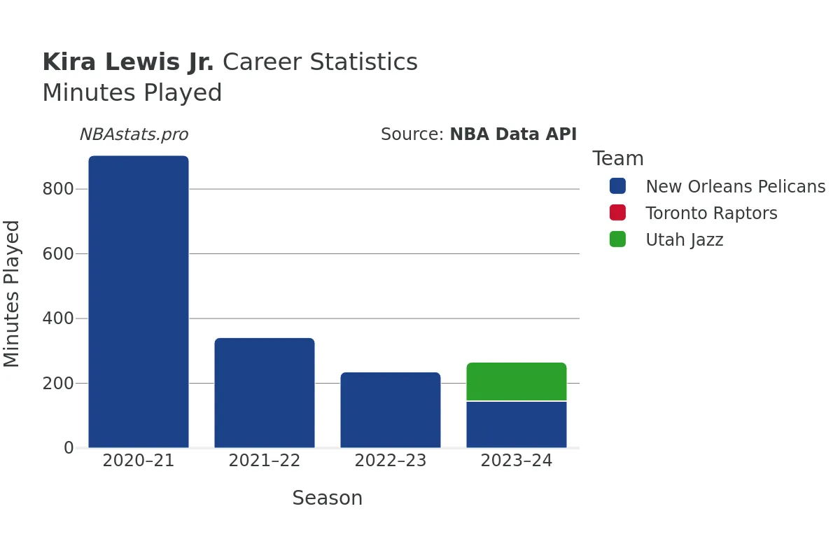 Kira Lewis Jr. Minutes–Played Career Chart