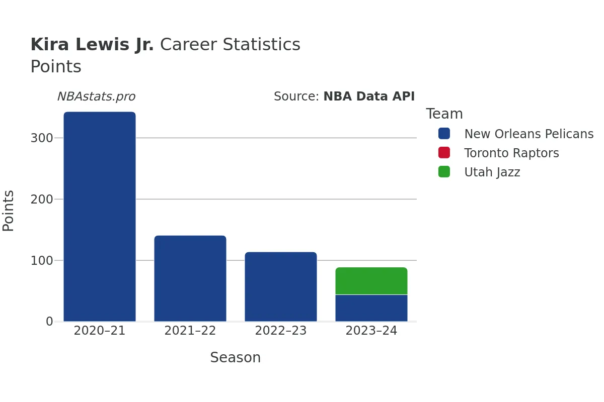 Kira Lewis Jr. Points Career Chart