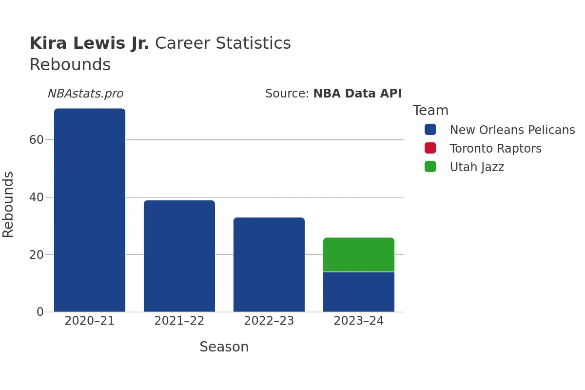 Kira Lewis Jr. Rebounds Career Chart