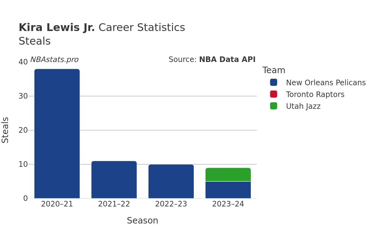 Kira Lewis Jr. Steals Career Chart