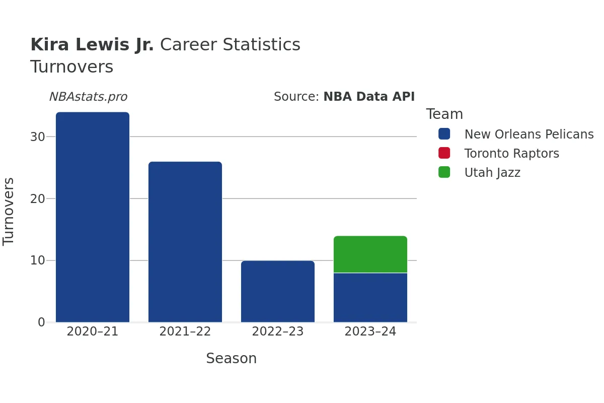 Kira Lewis Jr. Turnovers Career Chart