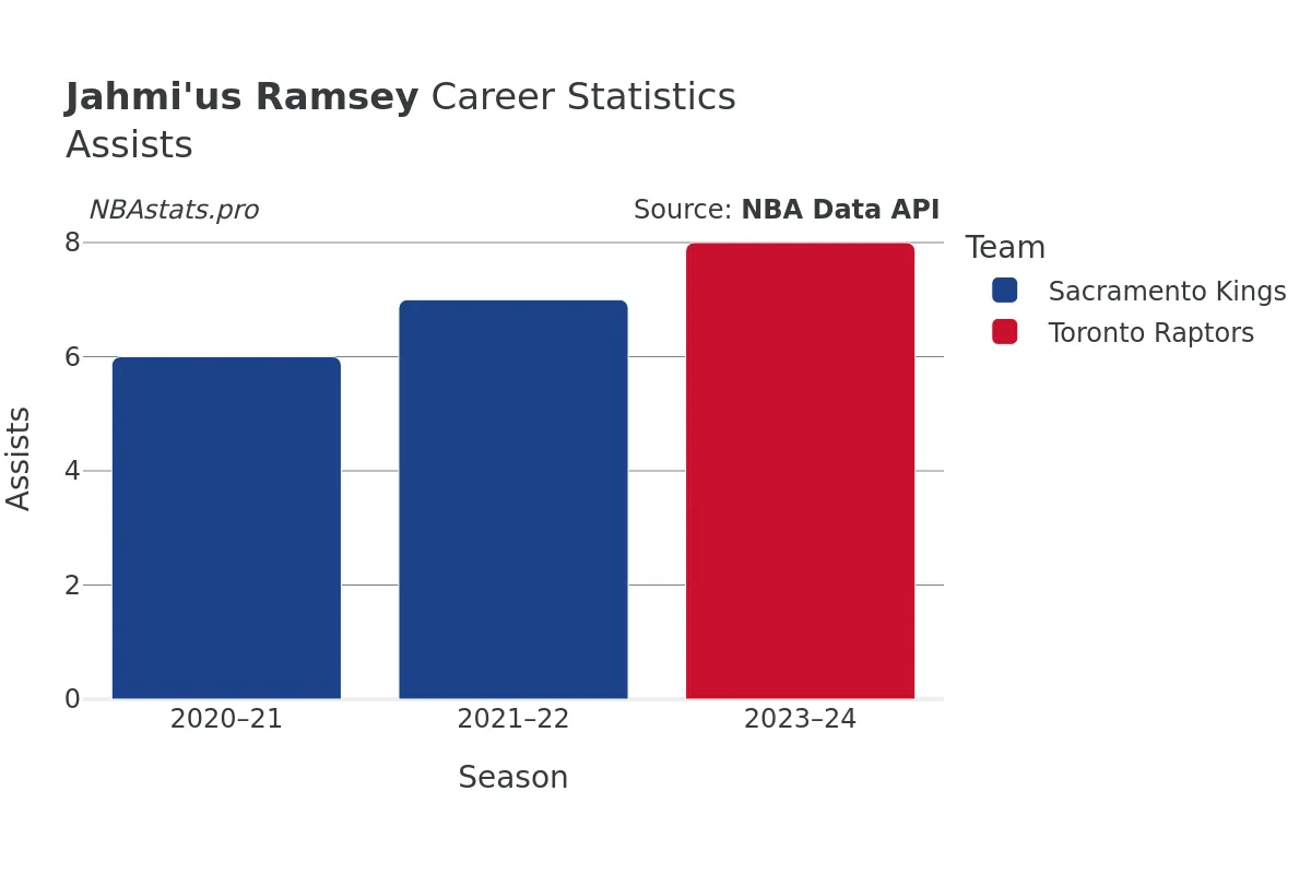 Jahmi'us Ramsey Assists Career Chart