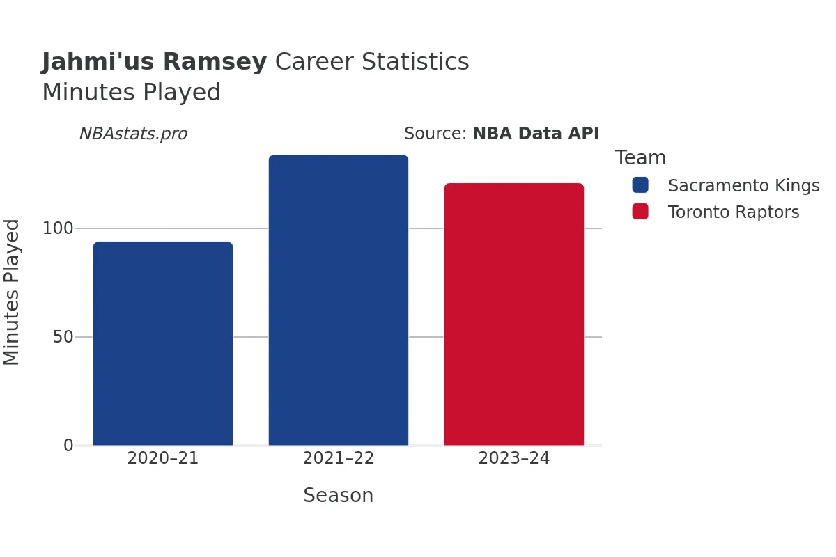 Jahmi'us Ramsey Minutes–Played Career Chart