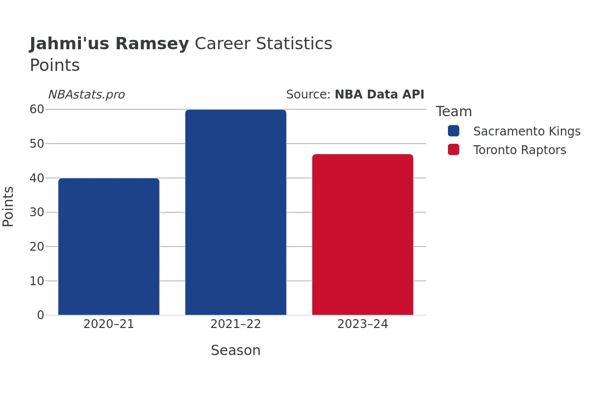 Jahmi'us Ramsey Points Career Chart