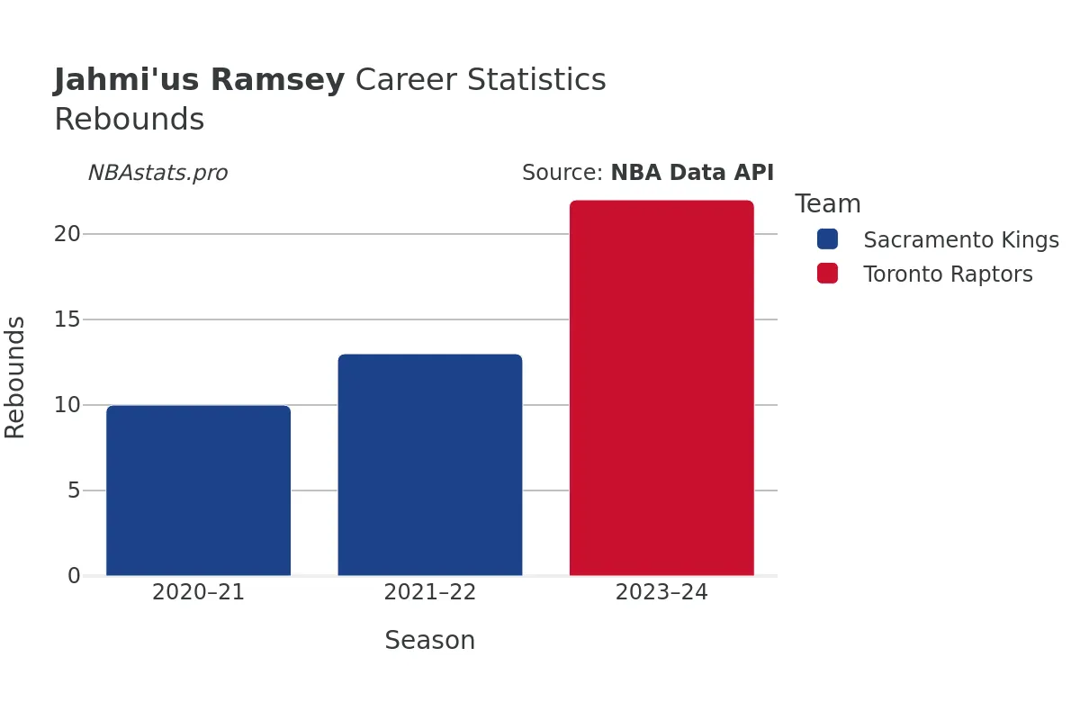 Jahmi'us Ramsey Rebounds Career Chart