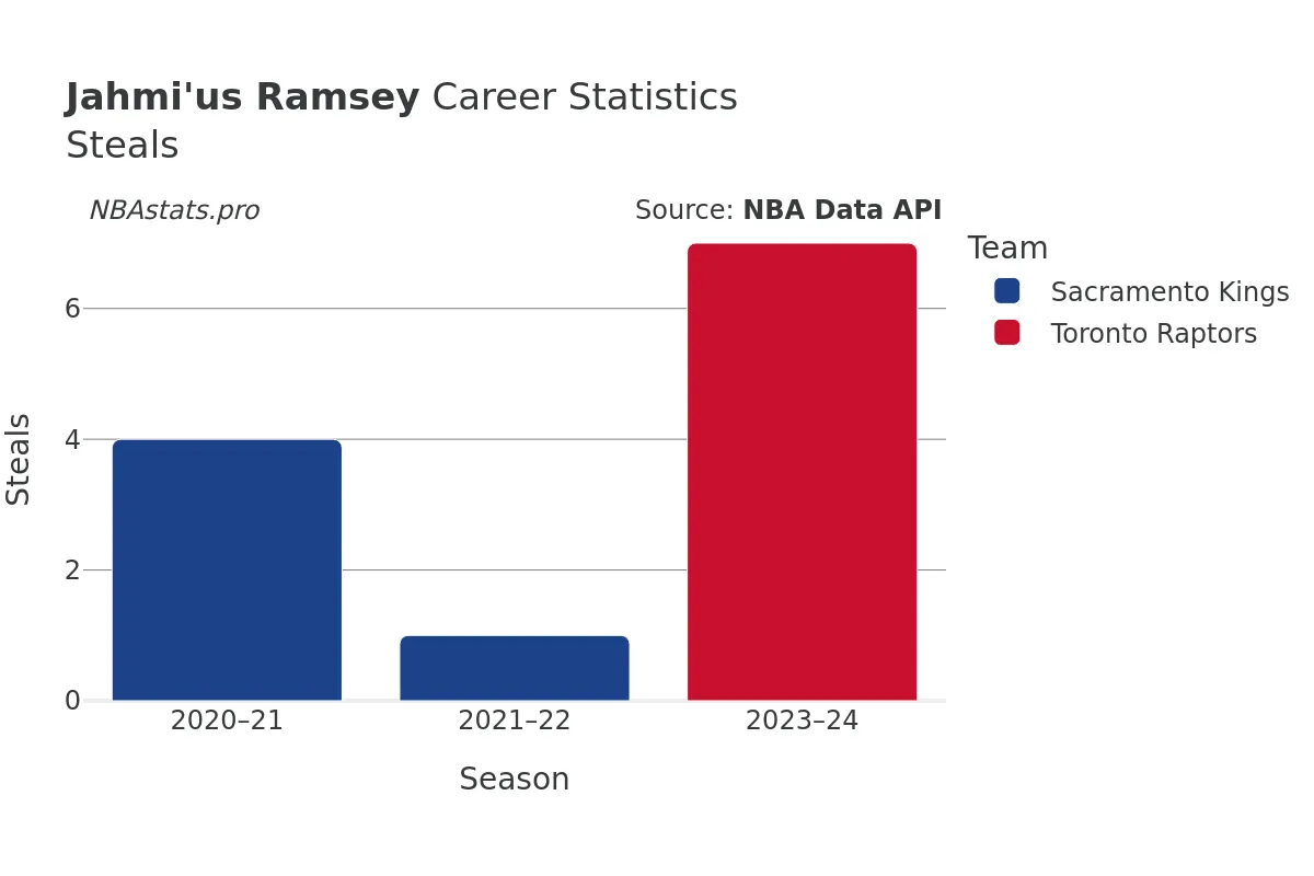 Jahmi'us Ramsey Steals Career Chart