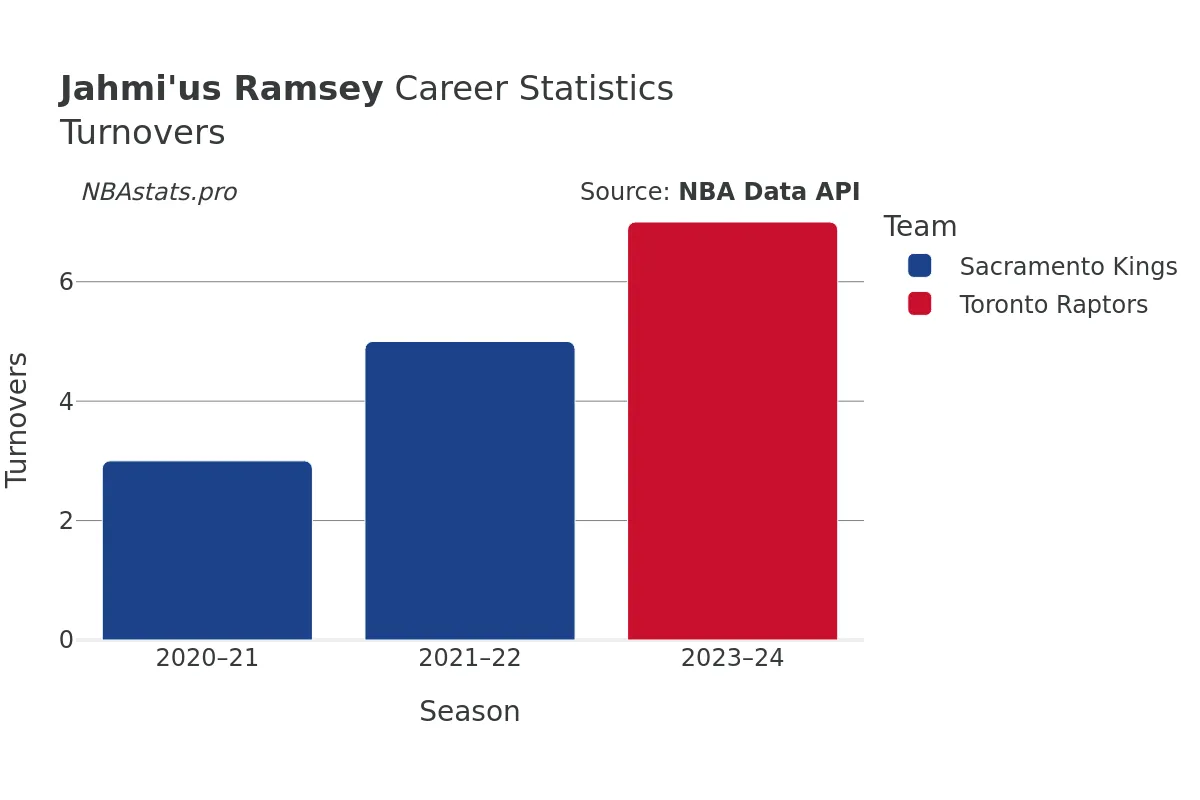 Jahmi'us Ramsey Turnovers Career Chart