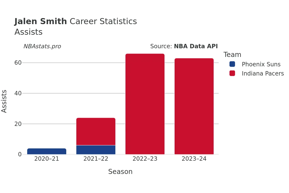 Jalen Smith Assists Career Chart