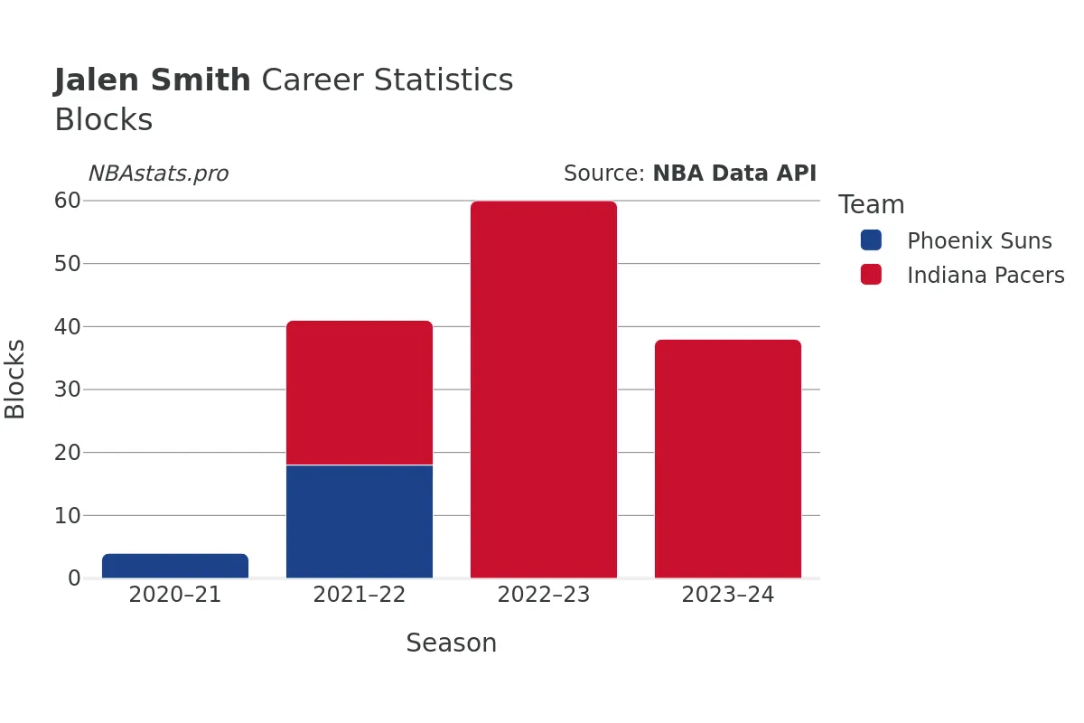 Jalen Smith Blocks Career Chart