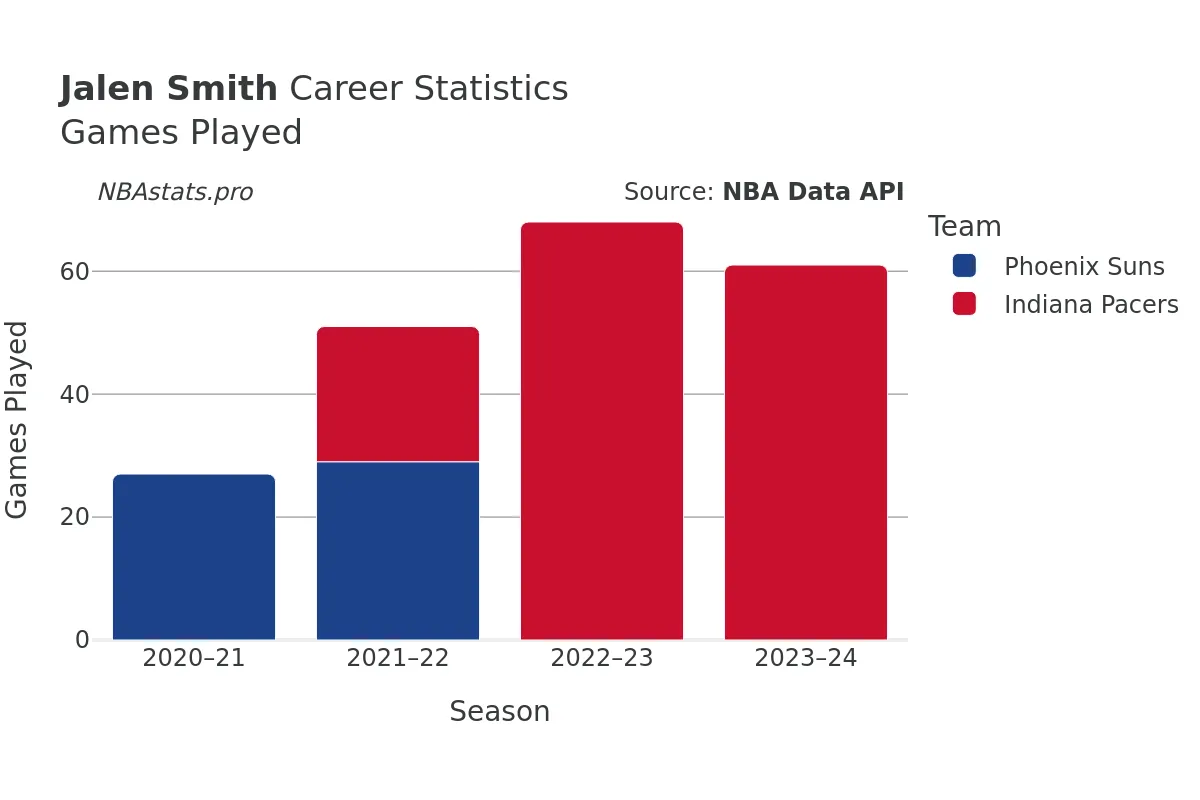 Jalen Smith Games–Played Career Chart