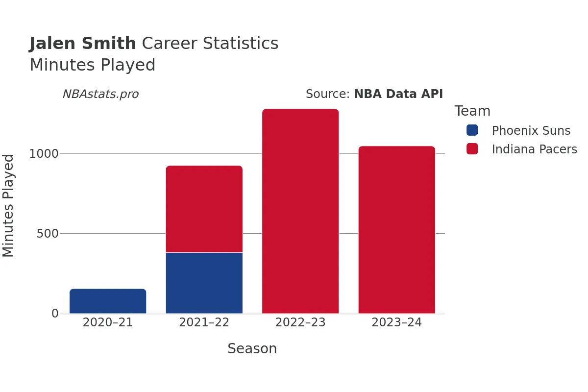 Jalen Smith Minutes–Played Career Chart