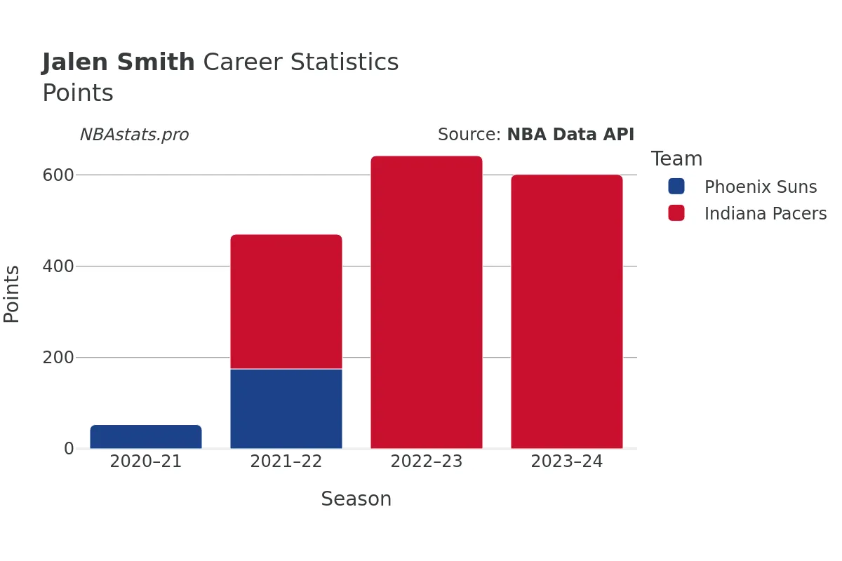 Jalen Smith Points Career Chart