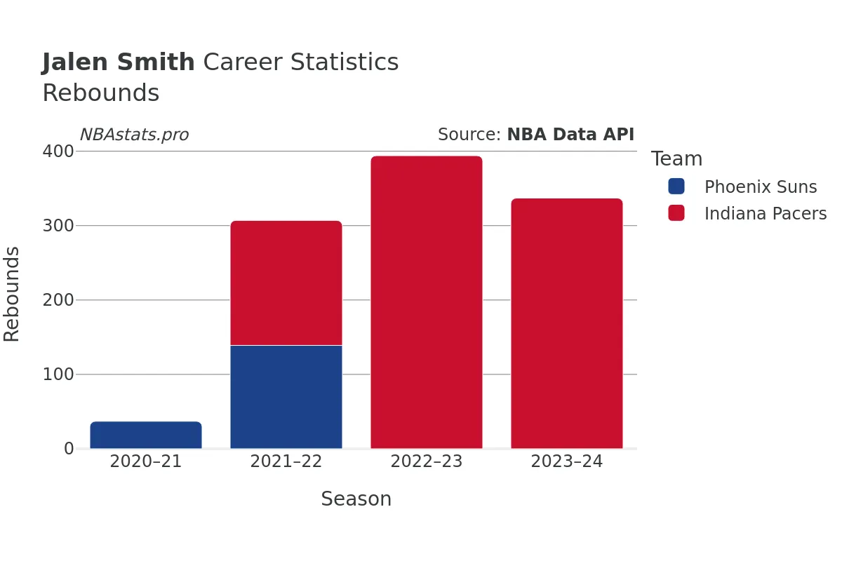 Jalen Smith Rebounds Career Chart