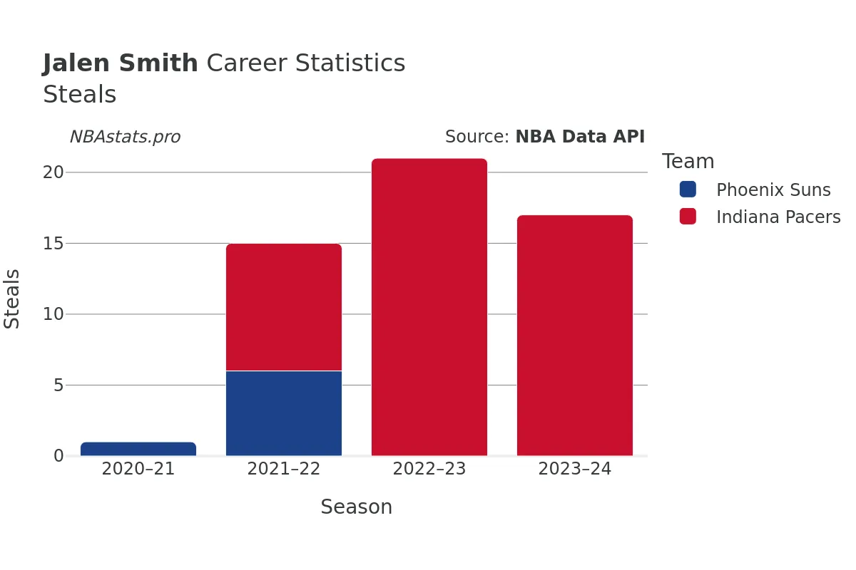 Jalen Smith Steals Career Chart