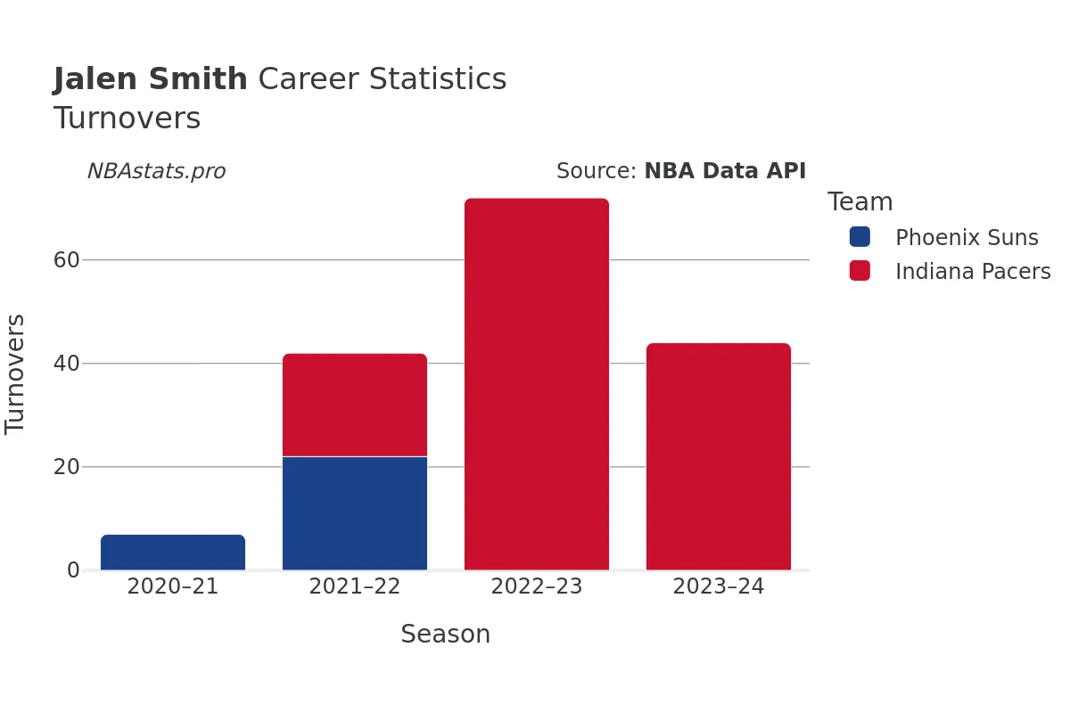 Jalen Smith Turnovers Career Chart