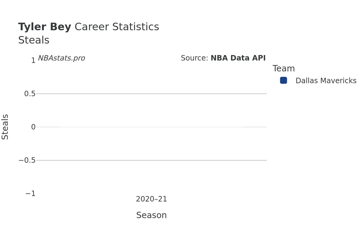 Tyler Bey Steals Career Chart