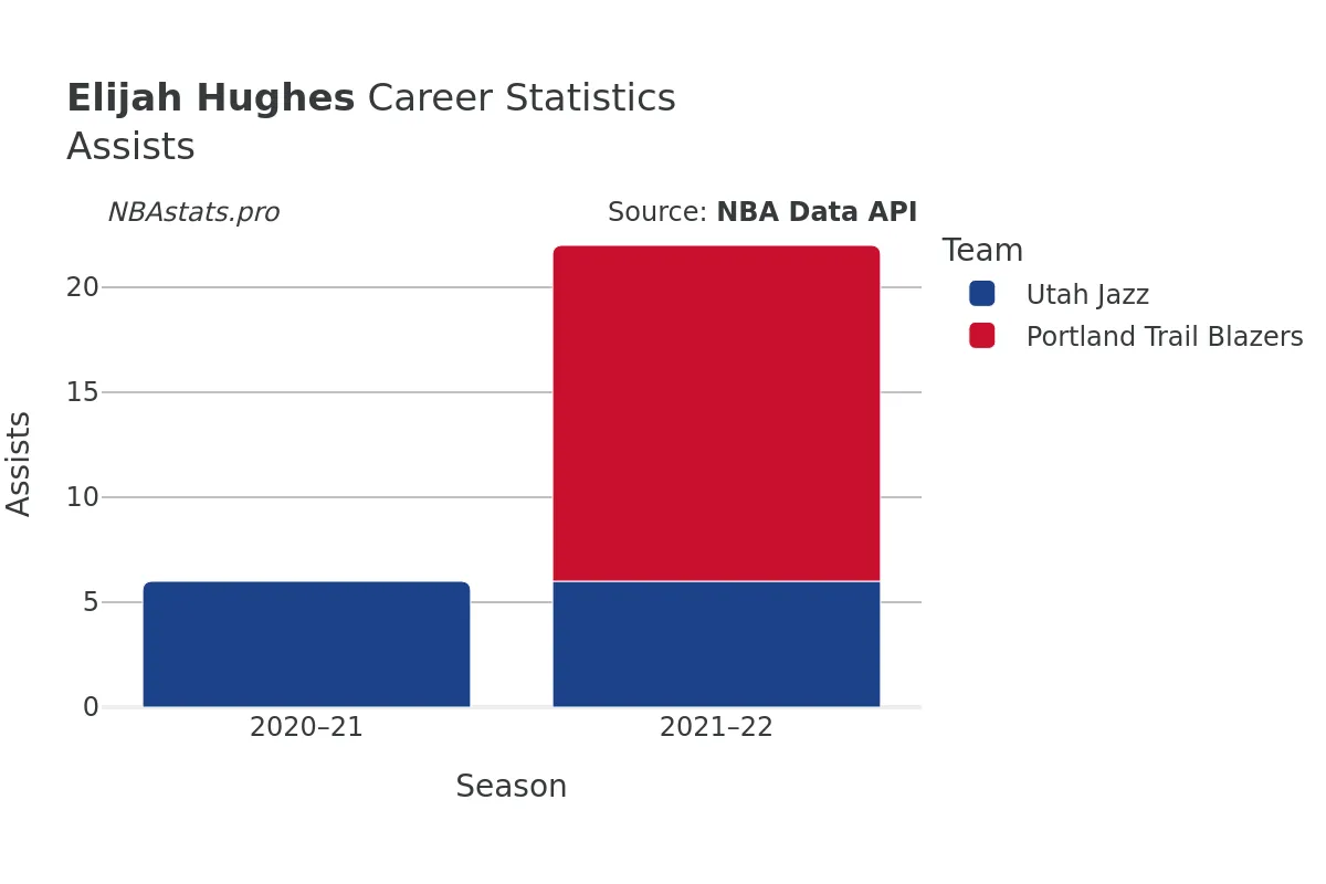 Elijah Hughes Assists Career Chart