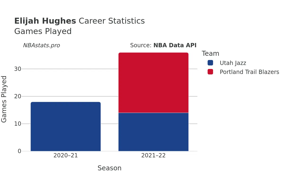 Elijah Hughes Games–Played Career Chart