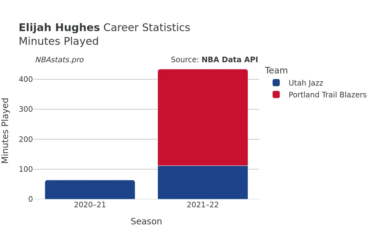 Elijah Hughes Minutes–Played Career Chart