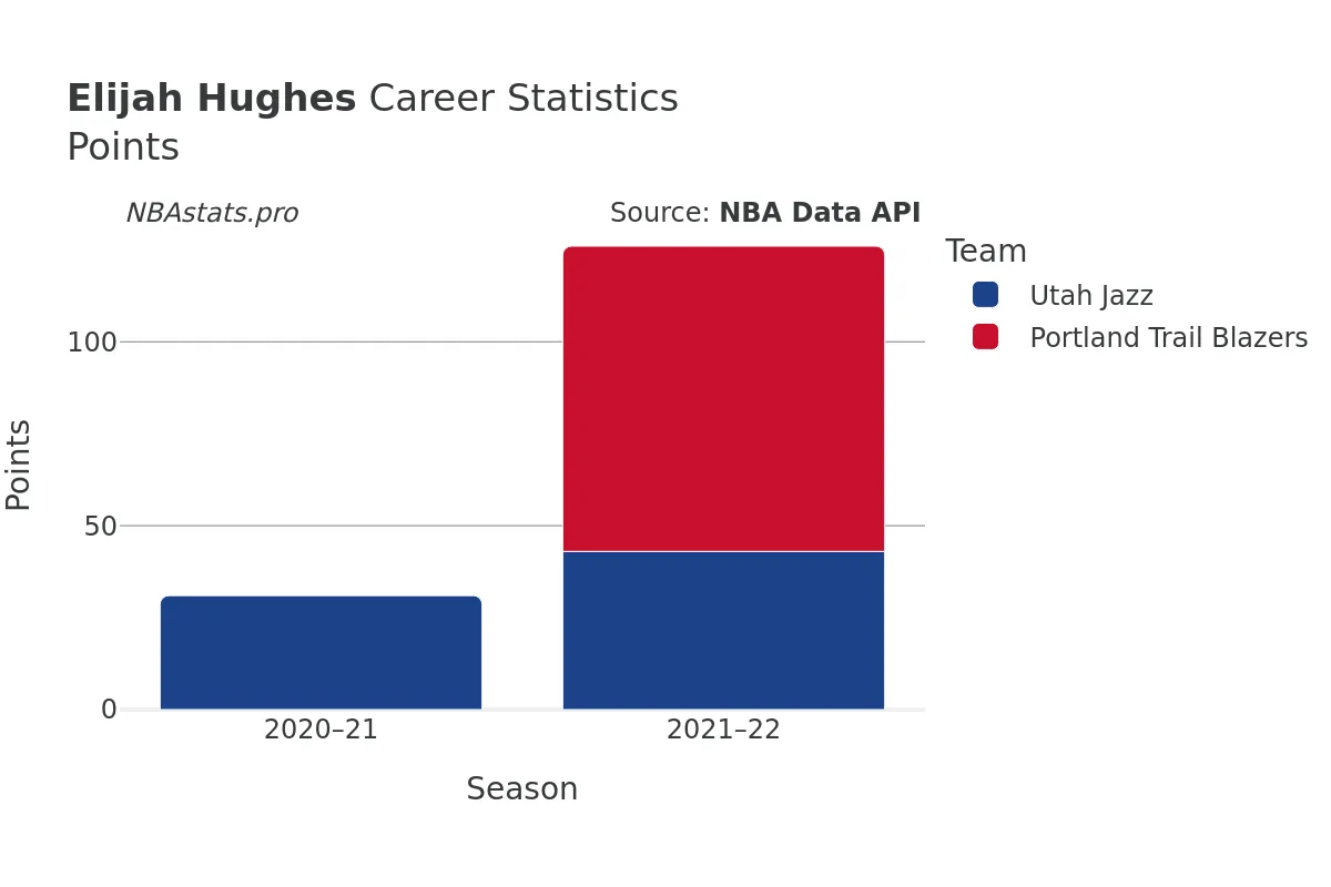 Elijah Hughes Points Career Chart