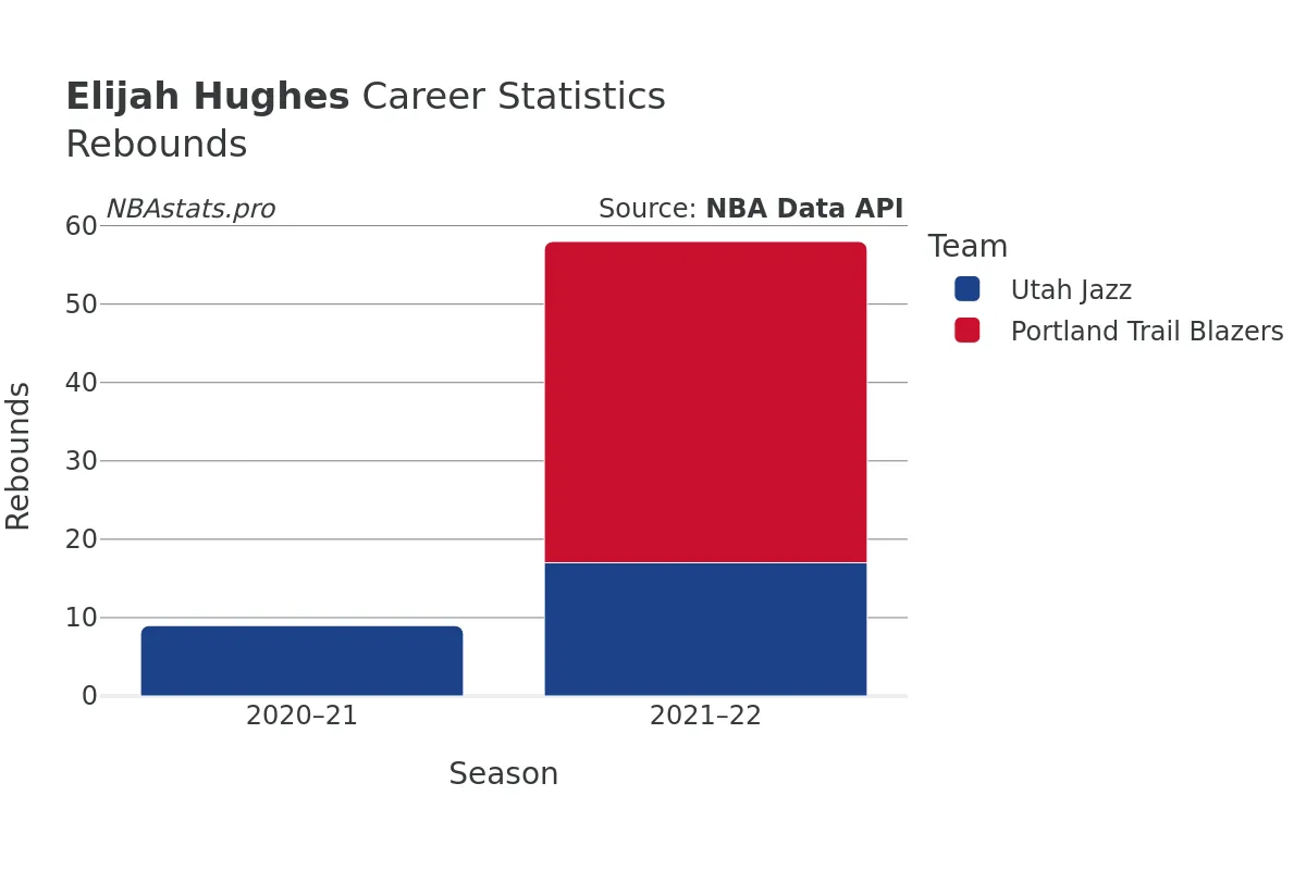 Elijah Hughes Rebounds Career Chart