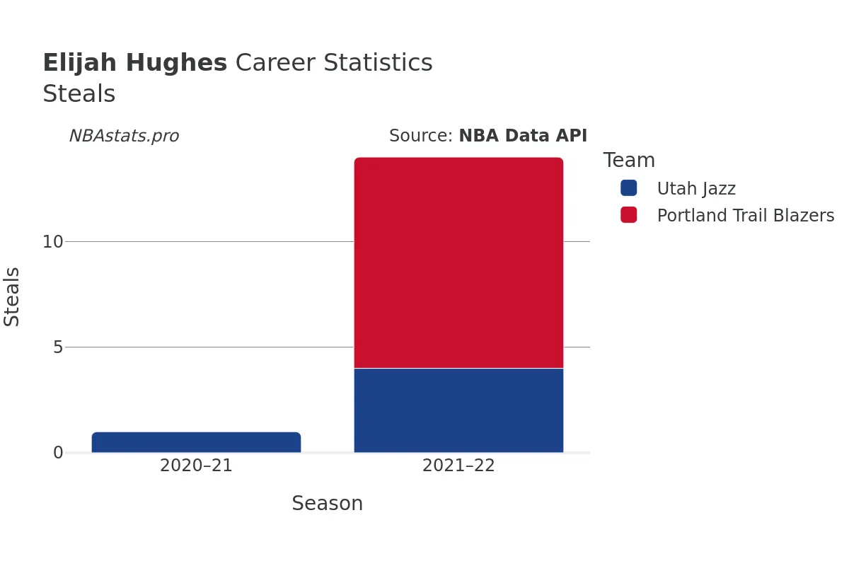 Elijah Hughes Steals Career Chart