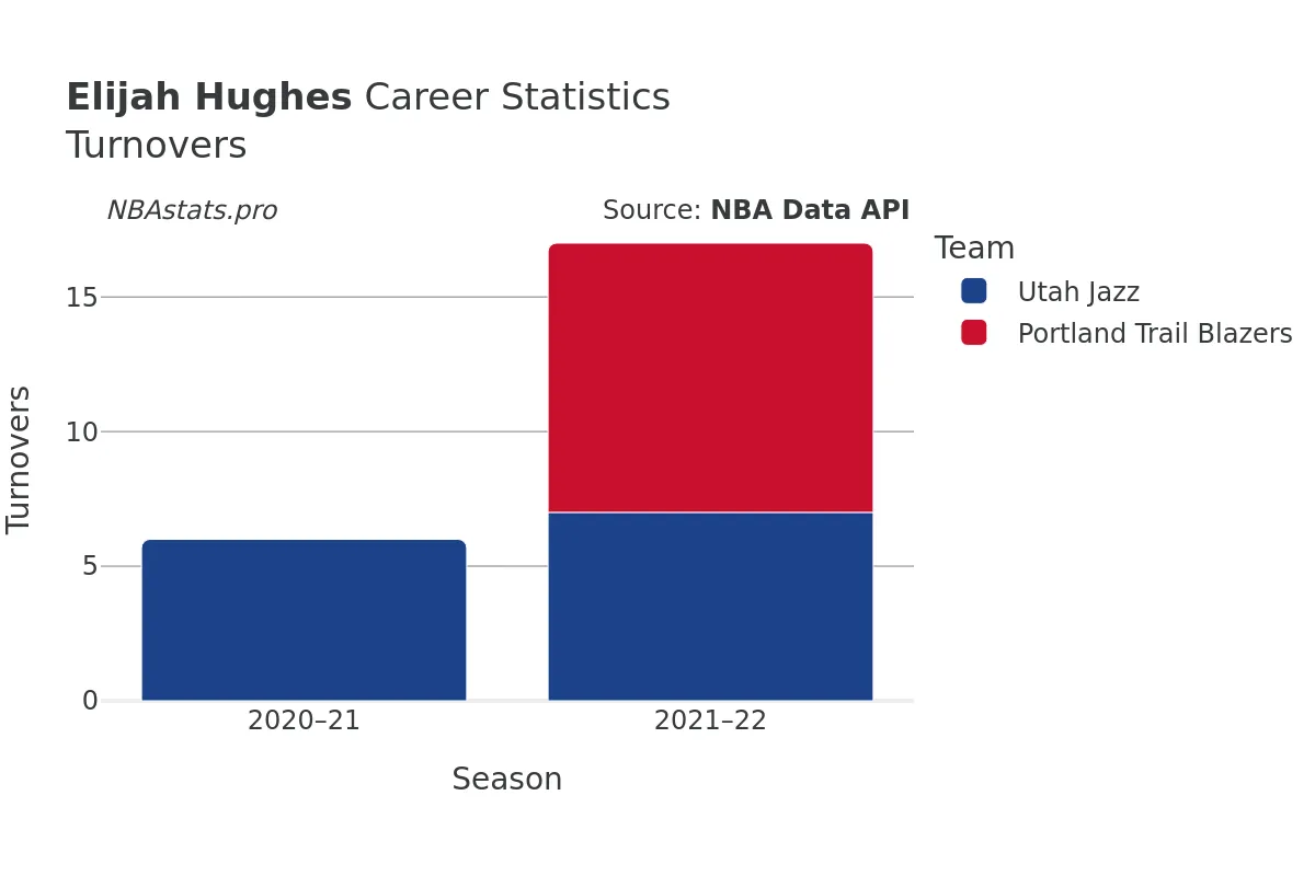 Elijah Hughes Turnovers Career Chart