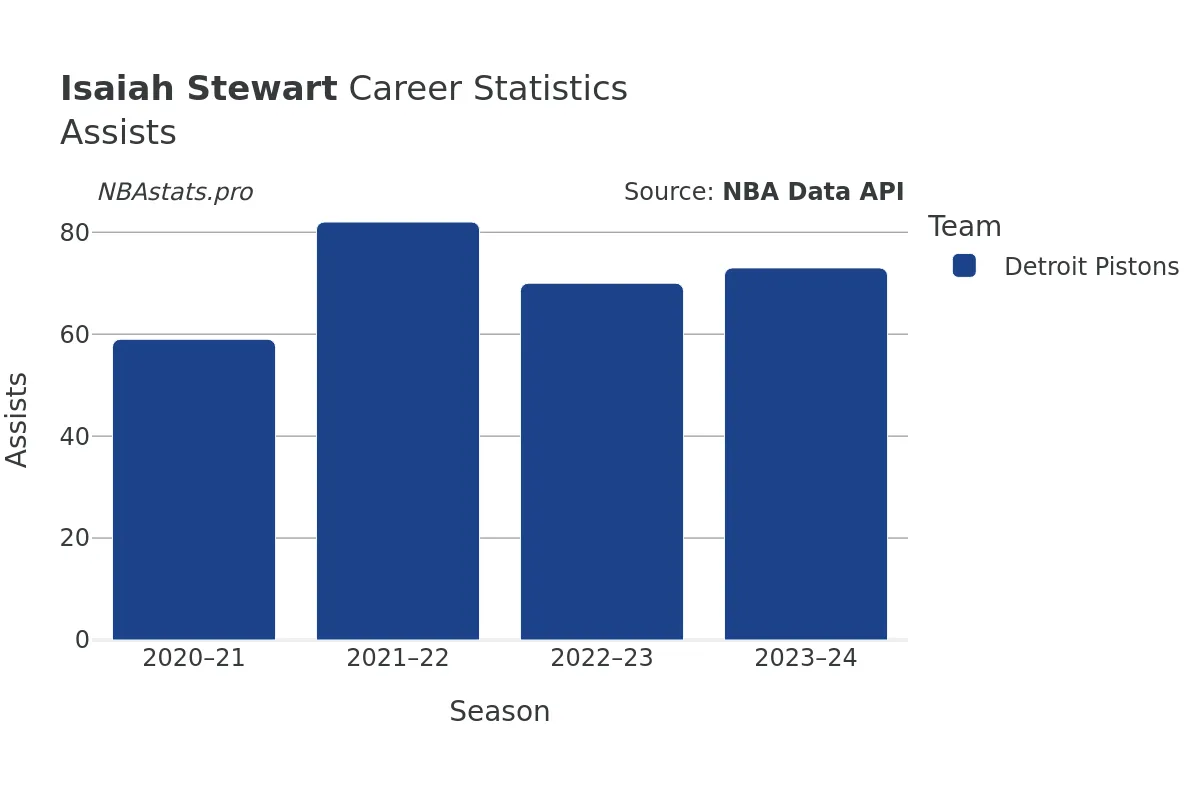 Isaiah Stewart Assists Career Chart