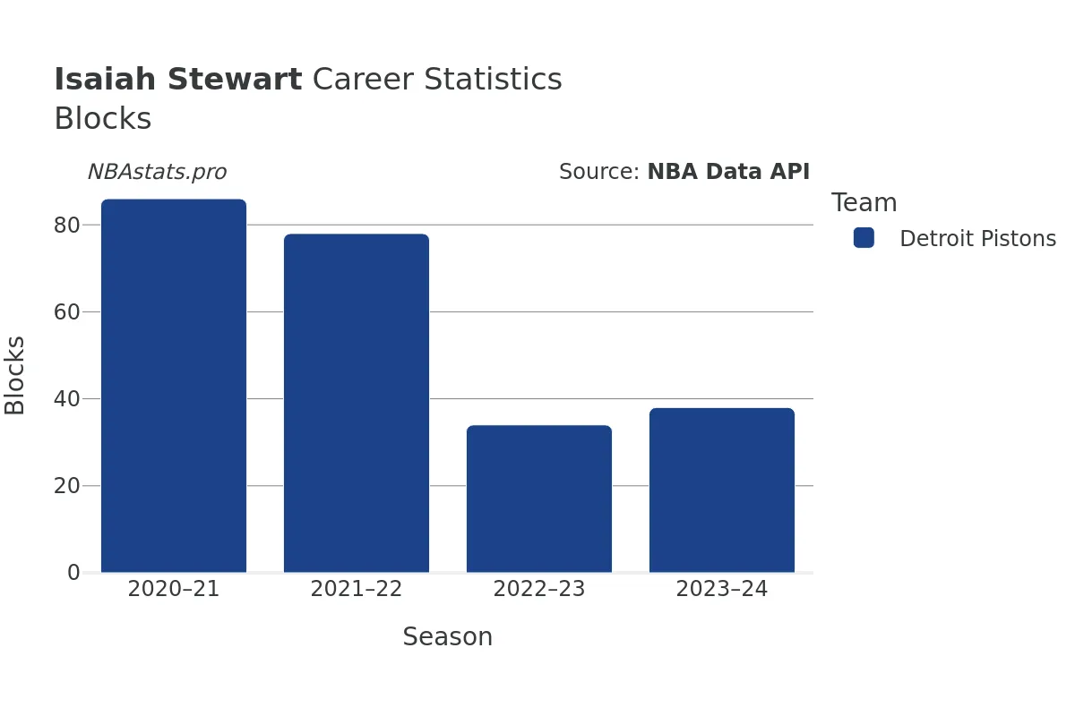 Isaiah Stewart Blocks Career Chart