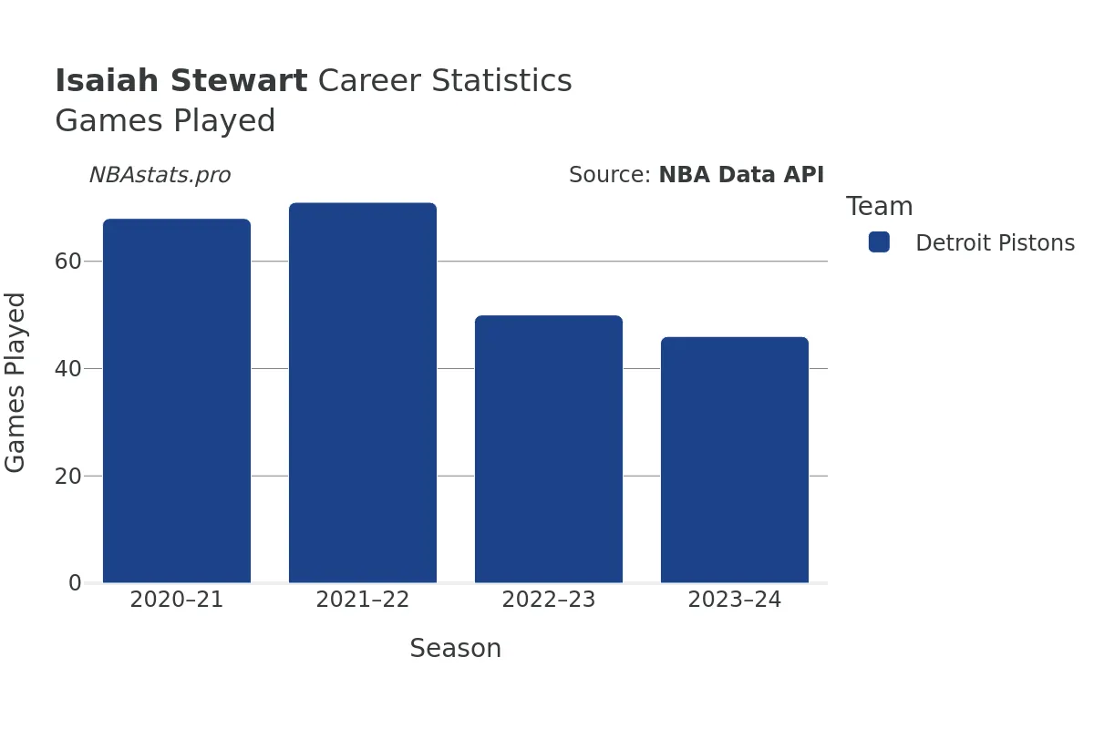 Isaiah Stewart Games–Played Career Chart