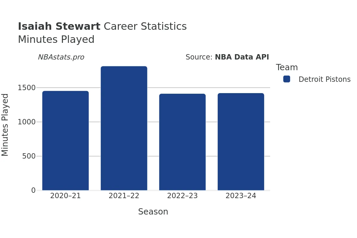 Isaiah Stewart Minutes–Played Career Chart