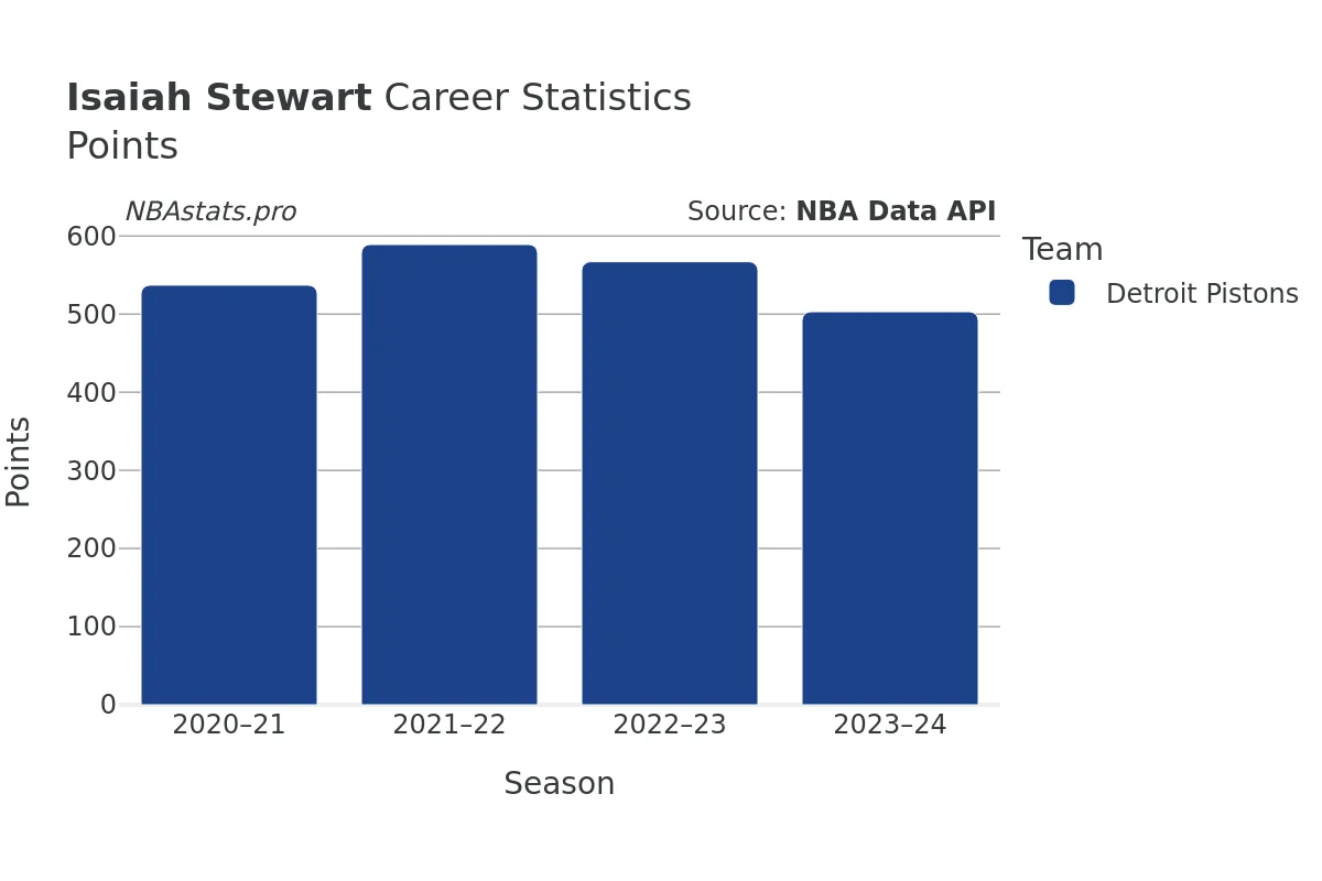 Isaiah Stewart Points Career Chart