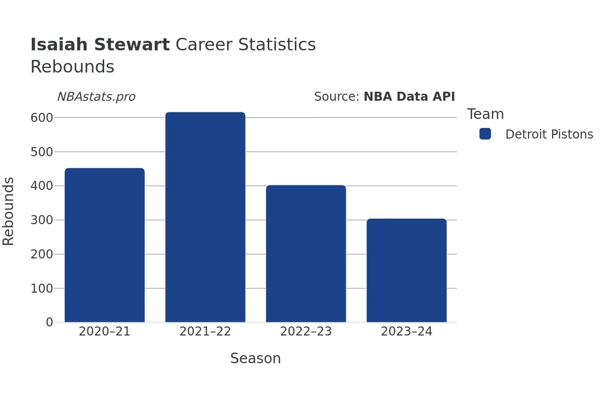 Isaiah Stewart Rebounds Career Chart