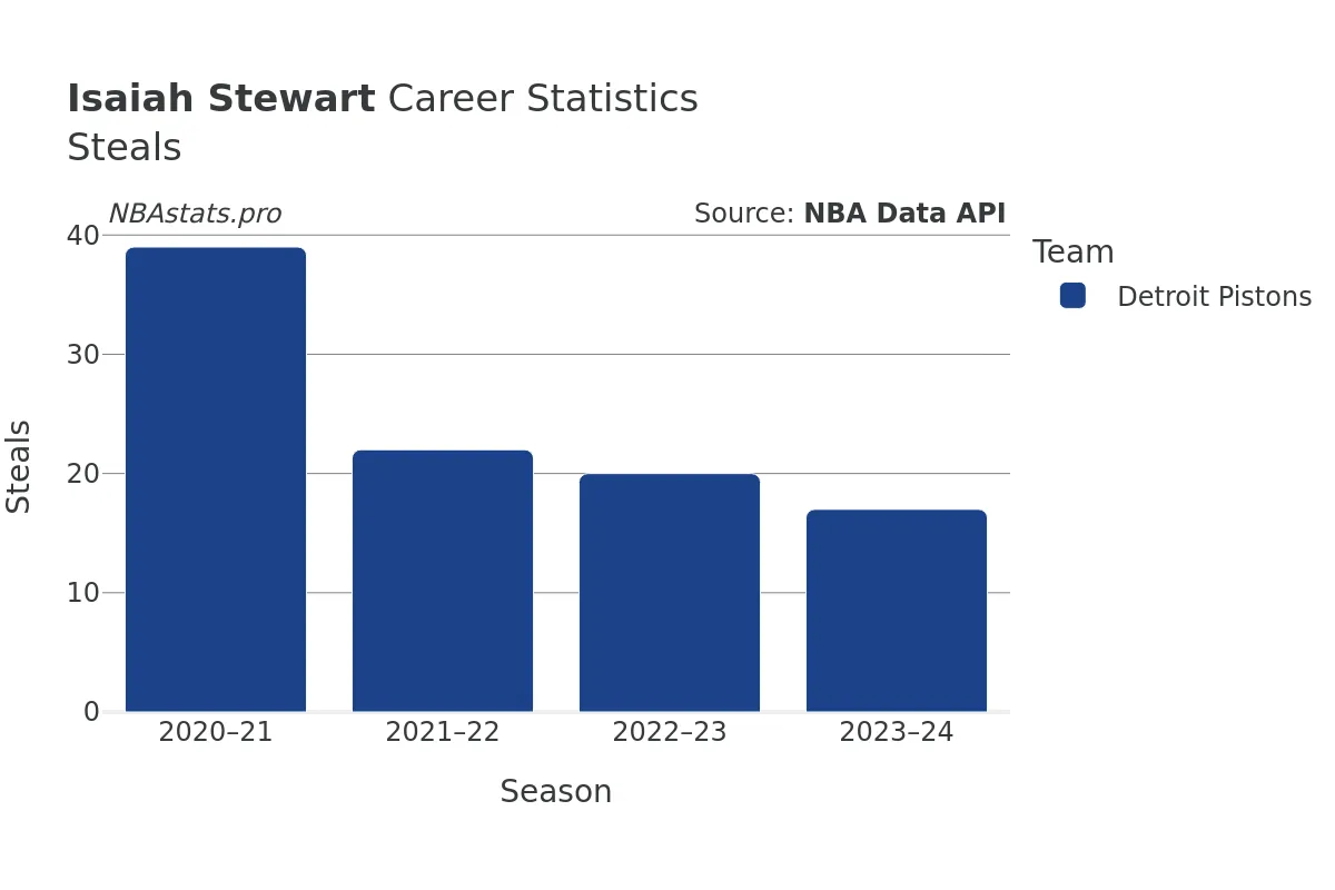 Isaiah Stewart Steals Career Chart