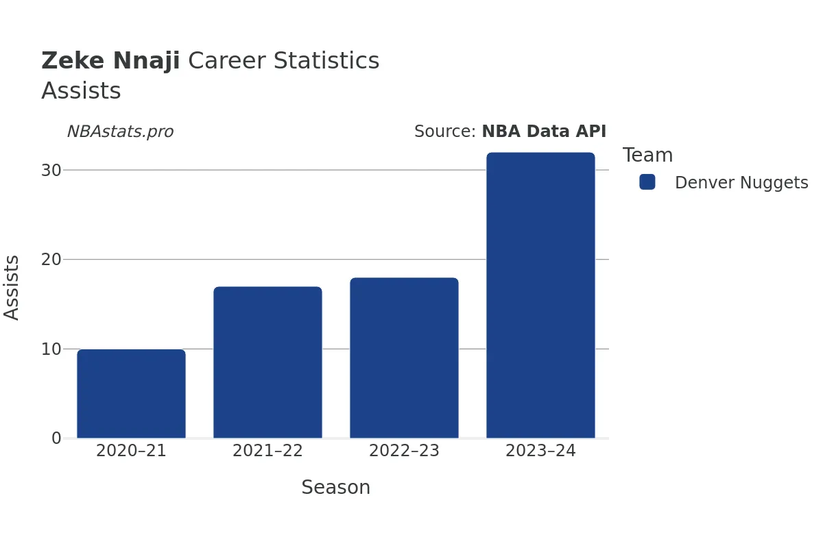 Zeke Nnaji Assists Career Chart