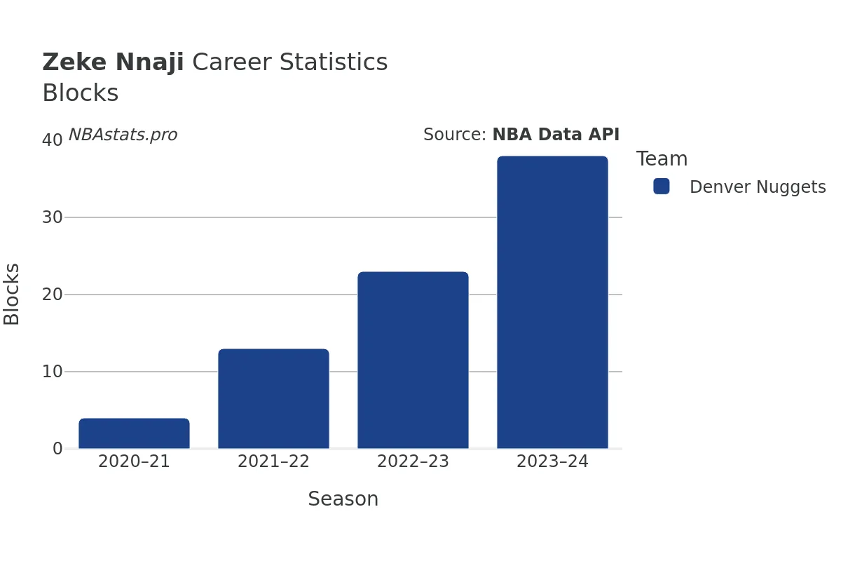 Zeke Nnaji Blocks Career Chart