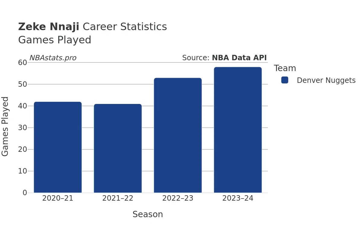 Zeke Nnaji Games–Played Career Chart