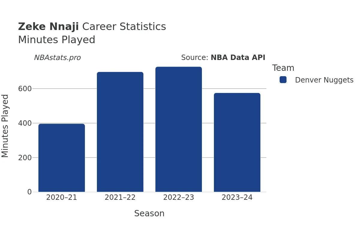 Zeke Nnaji Minutes–Played Career Chart