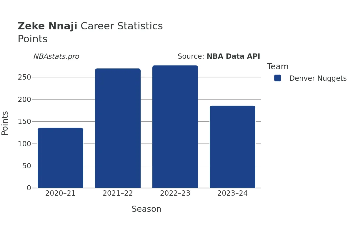 Zeke Nnaji Points Career Chart