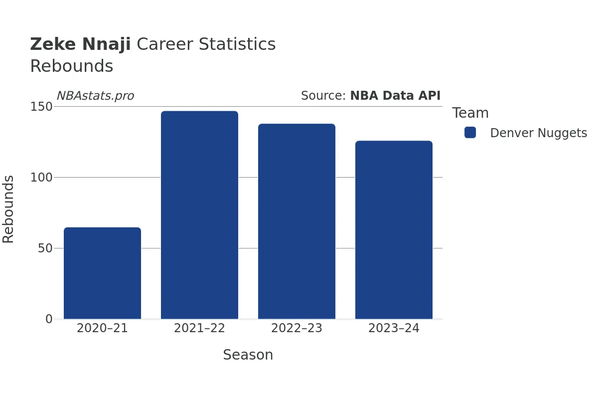 Zeke Nnaji Rebounds Career Chart