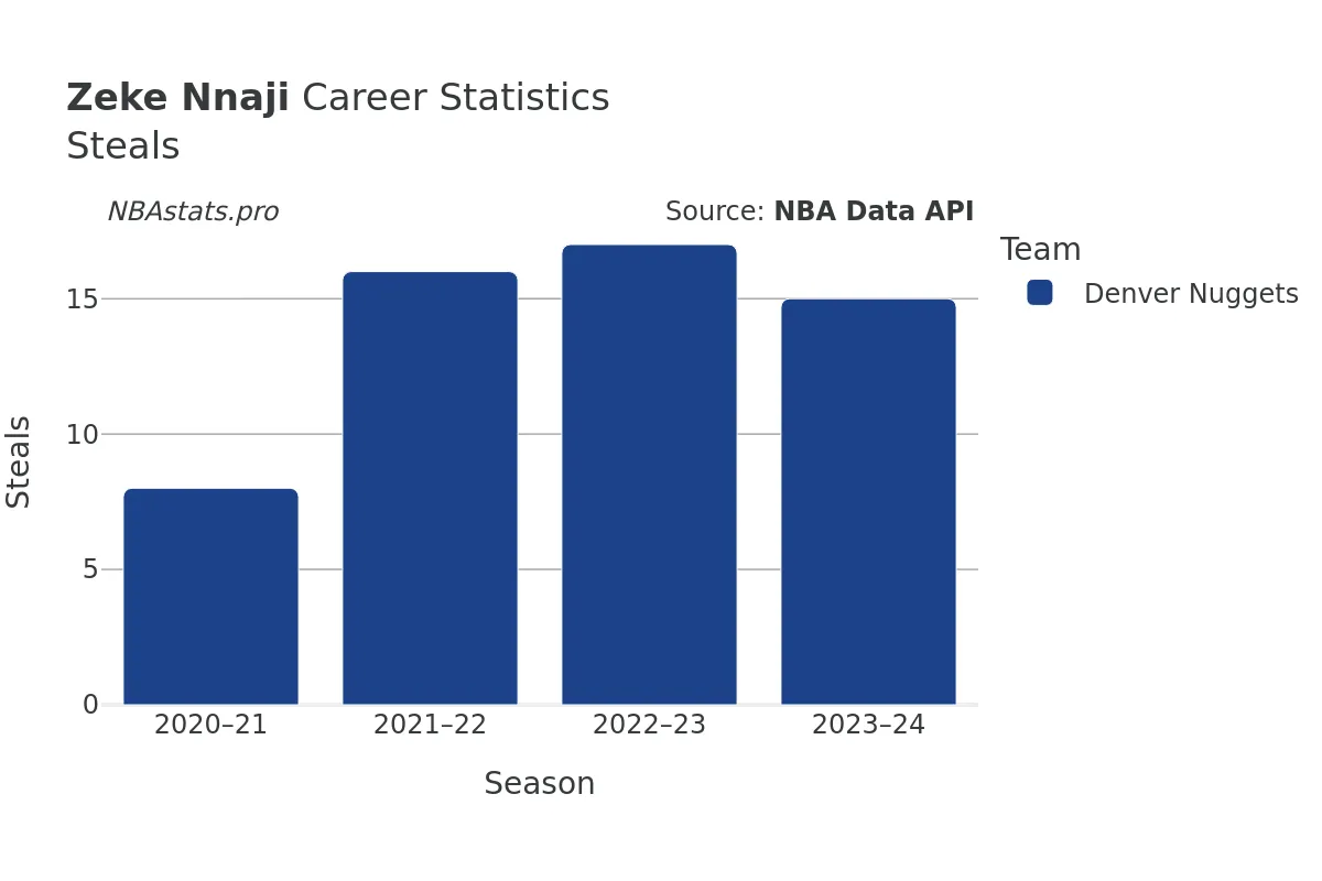 Zeke Nnaji Steals Career Chart