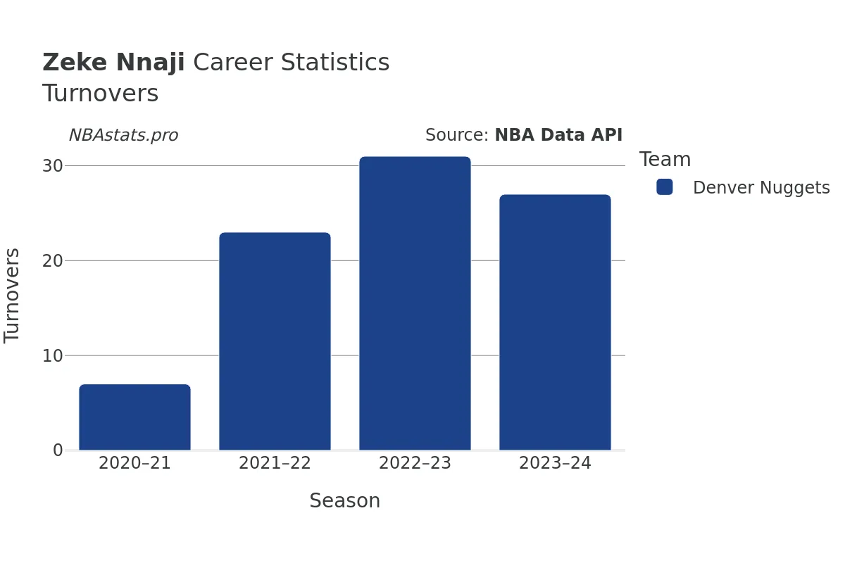 Zeke Nnaji Turnovers Career Chart