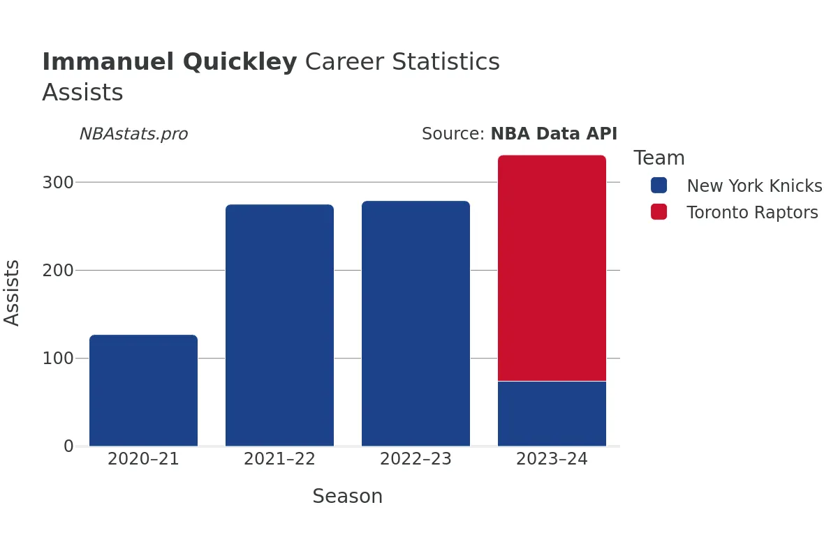 Immanuel Quickley Assists Career Chart