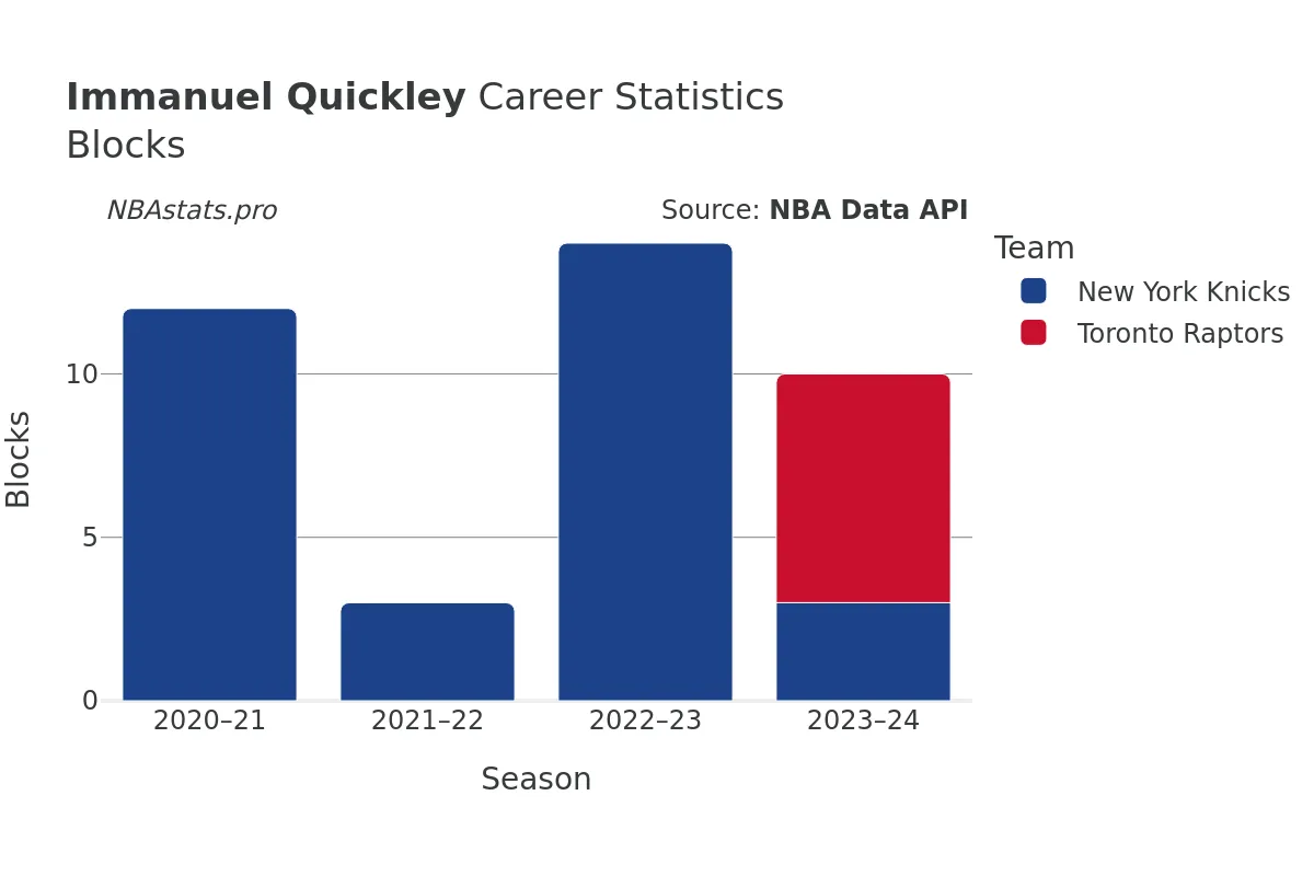 Immanuel Quickley Blocks Career Chart