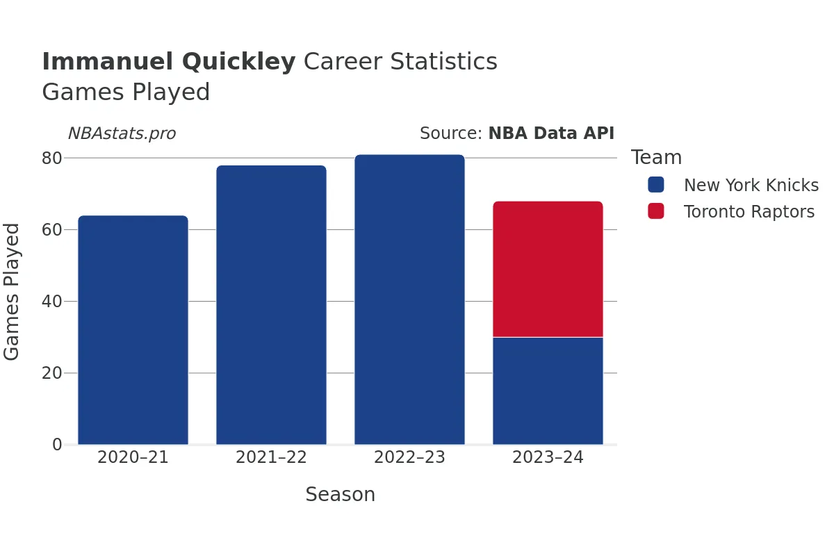 Immanuel Quickley Games–Played Career Chart