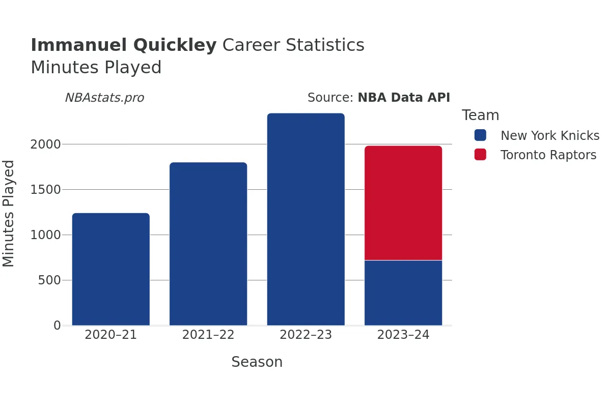 Immanuel Quickley Minutes–Played Career Chart