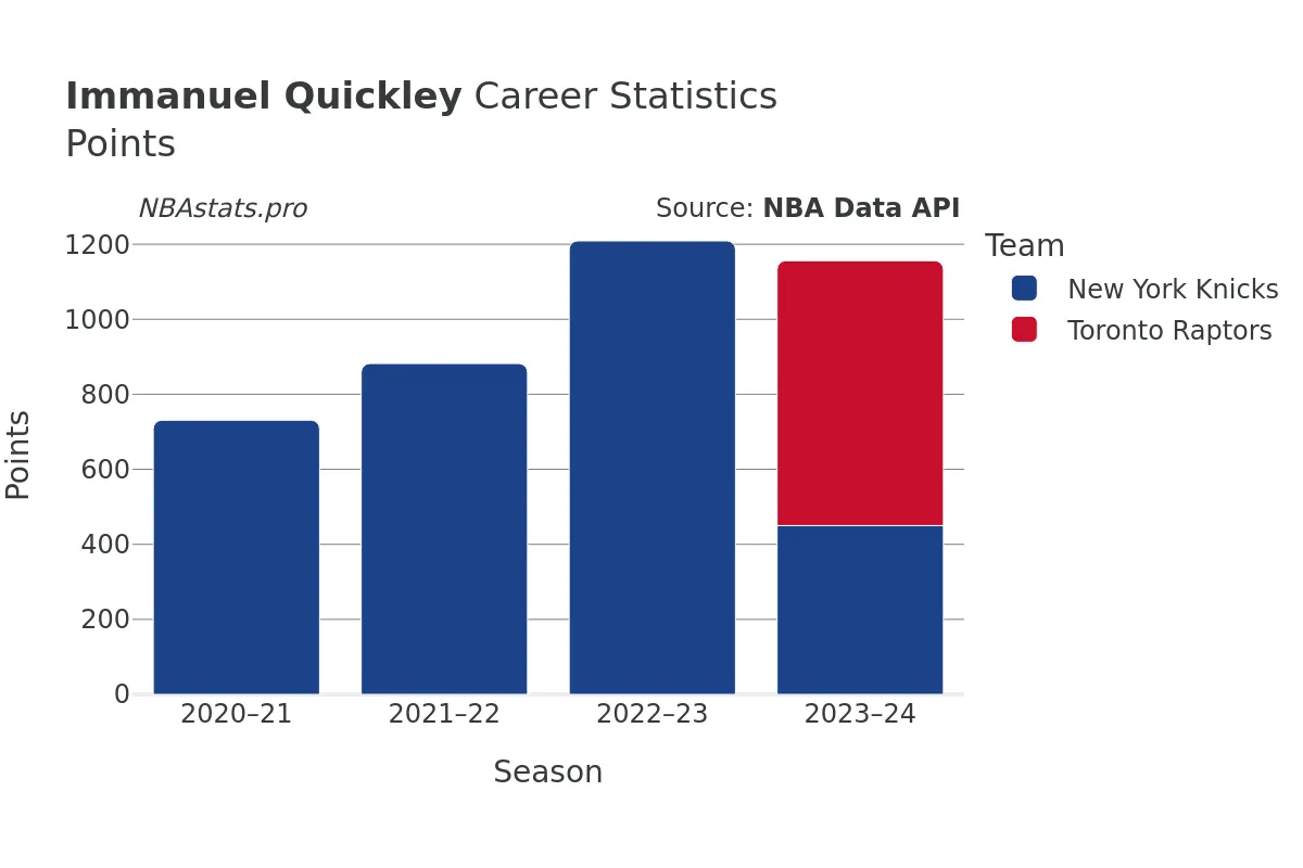 Immanuel Quickley Points Career Chart